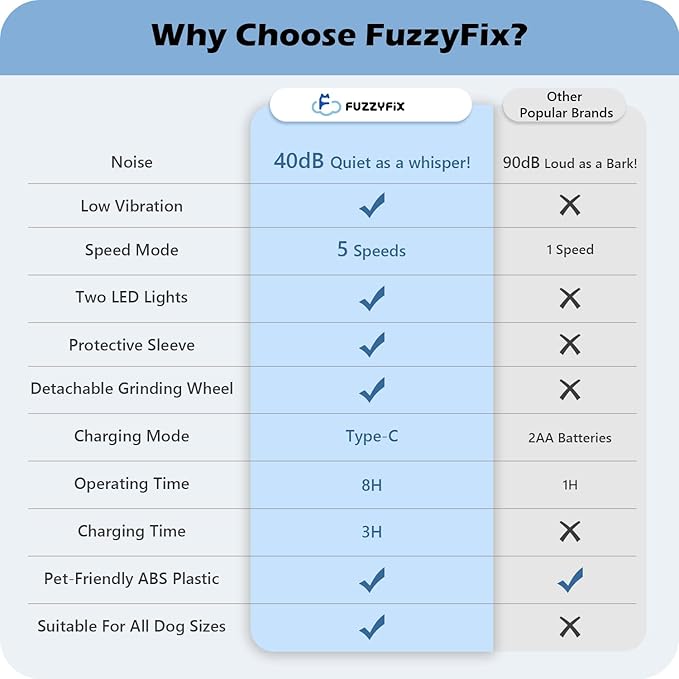 Dog Nail Grinder, Nail Clippers with LED Light, USB Rechargeable Electric Dog Nail Trimmer 5-Speed Paws Grooming & Smoothing for Large Medium Small Dogs Cats Pet-Mewly Pet