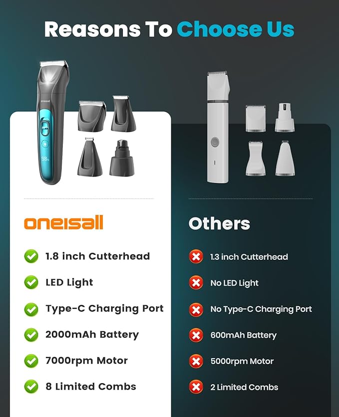 oneisall Quiet Dog Clippers for Grooming LED Light, Cordless Dog Grooming Kit 4 in 1, 2000mAh Pet Clippers Paw Trimmer Nail Grinder for Paw, Nail, Face, Ears, Legs, Body-Mewly Pet