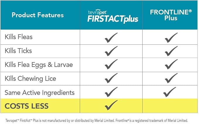 TevraPet FirstAct Plus Flea and Tick Topical for Cats over 1.5lbs, 3 Dose Waterproof Flea and Tick Control/Prevention for 3 Months-Mewly Pet