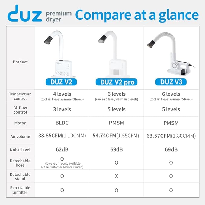 DUZ V2Pro Advanced & Energy-Efficient Pet Grooming Dryer: Powerful Airflow, Low Wattage, Hands-Free Operation, Quiet & Stress-Free Grooming Solution, Ideal for All Coats-Mewly Pet