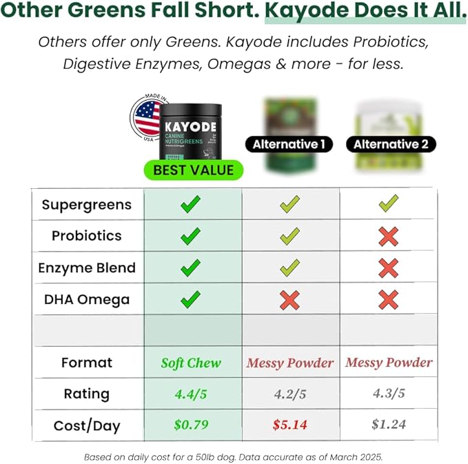 Canine NutriGreens - Natural Dog Vitamins & Probiotics for Dogs. No Messy Powder. Includes Spirulina, Kelp & Antioxidant Berry Mix. 6-in-1 Dog Supplements & Vitamins Chews. Super Greens for Dogs.-Mewly Pet