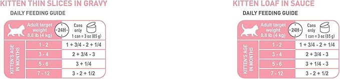 Royal Canin Feline Health Nutrition Kitten Wet Food Variety Pack, 12 Pack, 2 Varieties, 3 oz Cans-Mewly Pet