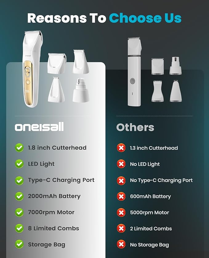 oneisall Quiet Dog Grooming Kit 4 in 1, LED Light Dog Nail Grinder, 2000mAh Pet Grooming Clippers Paw Trimmer for Paw, Nail, Face, Ears, Legs, Body with Storage Bag-Mewly Pet