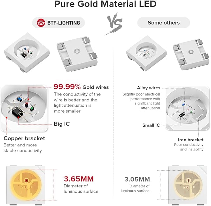 BTF-LIGHTING WS2812B IC RGB 5050SMD Pure Gold Individual Addressable LED Strip 3.28FT 60LED 60Pixel/m Flexible Full Color IP65 DC5V for DIY Chasing Color Project(No Adapter or Controller)