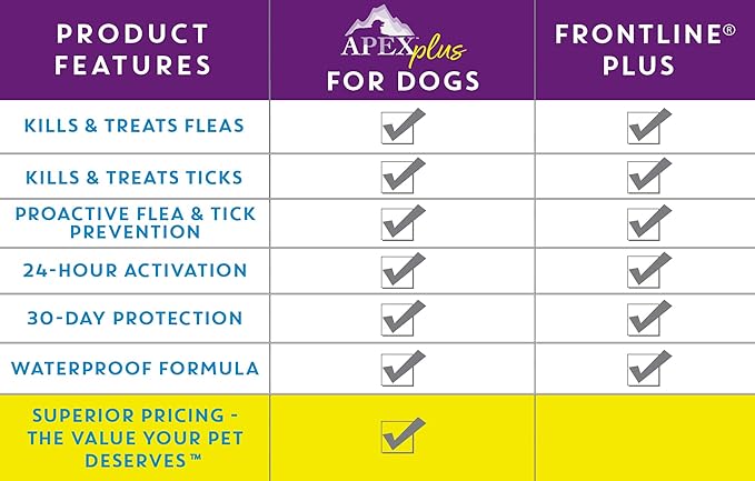Apex Plus Flea and Tick Prevention for Dogs | Large (45-88 lbs) | 3-Month Supply | Dog Flea and Tick Treatment | 24-Hour Activation, Waterproof, 30-Day Protection-Mewly Pet