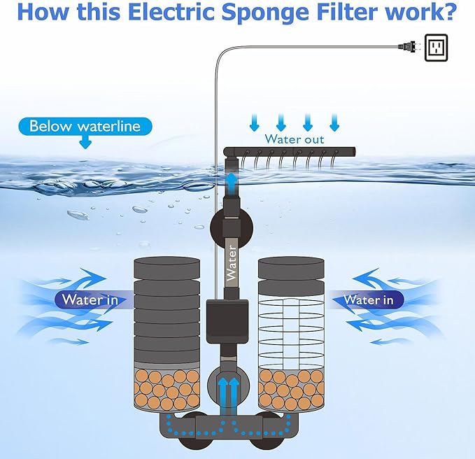 Aquarium Electric Sponge Filter with Submersible Water Pump Silence Motor for Shrimps,Bettas with Bio Ceramic Media Balls and 2 Spare Sponge,Venturi Nozzle and Rain Mode (S for 10-20 Gal)-Mewly Pet