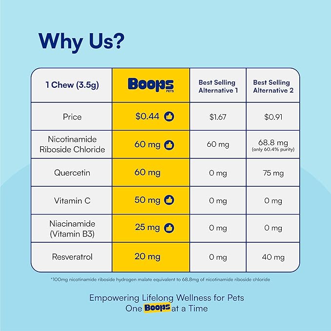 NAD+ Precursor & Senior Dog Supplement - 90 Soft Chews & Vitamins - NMN Alternative for Longevity, Anti-Aging & Energy - Nicotinamide Riboside, Resveratrol, Quercetin, Made with Pasture-Raised Chicken-Mewly Pet