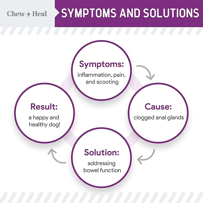 Chew + Heal Labs Glands Bowel Support - 5.4 oz of Stop The Scoot Powder for Scooting, Healthy Anal Glands, and Digestive Health - Made with Pumpkin Powder for Dogs-Mewly Pet