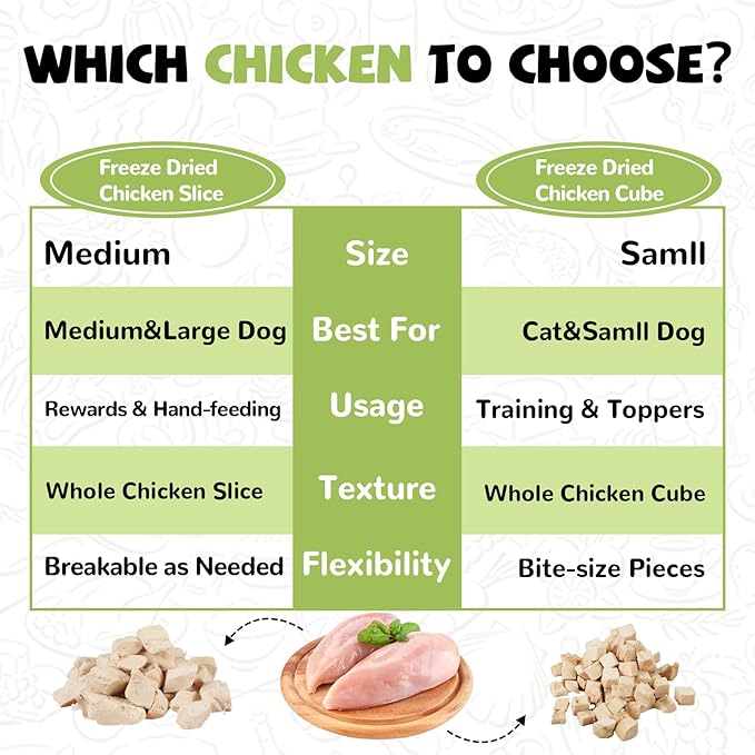Freeze Dried Cat Treats, Raw Chicken Food for Dogs Cats, Single Ingredient, High Protein Natural Healthy Topper, 3.8 oz-Mewly Pet