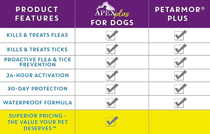 Apex Plus Flea and Tick Prevention for Dogs | Large (45-88 lbs) | 6-Month Supply | Dog Flea and Tick Treatment | 24-Hour Activation, Waterproof, 30-Day Protection-Mewly Pet