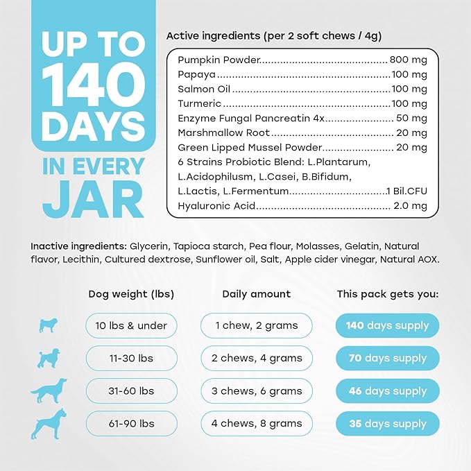 Probiotics for Dogs - PhD Endorsed Digestive Enzymes - Gut Health, Diarrhea & Bowel Support - Dog Treats with Turmeric, Omega-3 & Fiber - Immune Soft 140 Chews - Beef Flavor - Made in USA-Mewly Pet