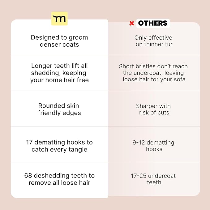 MalsiPree Dog Brush for Shedding - 2 in 1 Undercoat Rake Deshedding Tool for Medium to Large Double-Coated Dog Grooming - Pet Dematting Comb - Pet Deshedder (Blue)-Mewly Pet