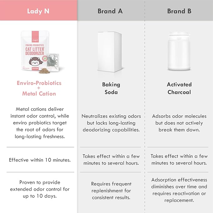 Lady N Cat Litter Deodorizer – Litter Box Odor Eliminator with Enviro-Probiotics,Cation Odor Control,Natural Ingredients Safe for Cats, Extends Litter Lifespan,Refreshing Woody Scent, 10g x 15Packets-Mewly Pet
