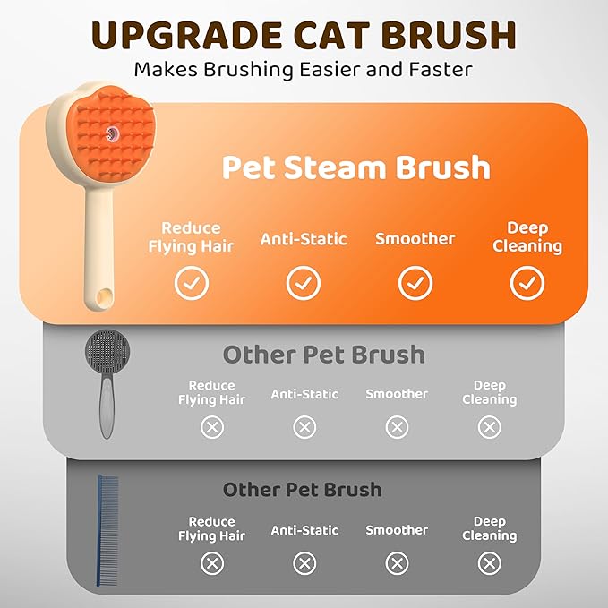 Steam Cat Brush, 6-in-1 Dog Brush Spritz Defur Comb, Steamy Skin Friendly Deshedding Grooming Tool, Suitable for Shedding & Haired Pets, Pet Supplies Accessories,Yellow-Mewly Pet