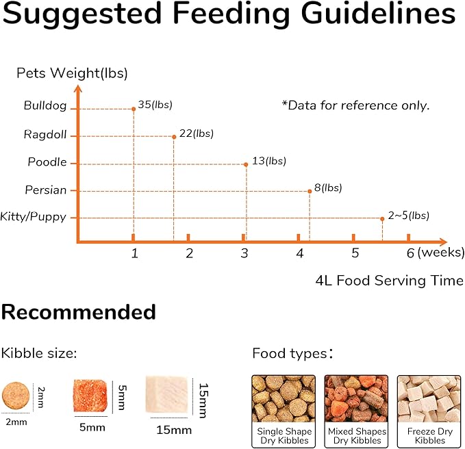 FUKUMARU Automatic Cat Feeder, 4L Dog Feeders with Double Bowls, Support DIY Meals and Timed Control WiFi Cat sFood Dispenser, Suit for Most Pet Food-Mewly Pet