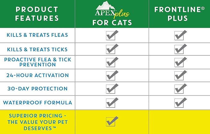 Apex Plus Cat Flea and Tick Treatment | 6-Month Supply, Over 1.5 lbs | Flea Treatment for Cats & Kittens | 24-Hour Activation, Waterproof, 30-Day Protection-Mewly Pet