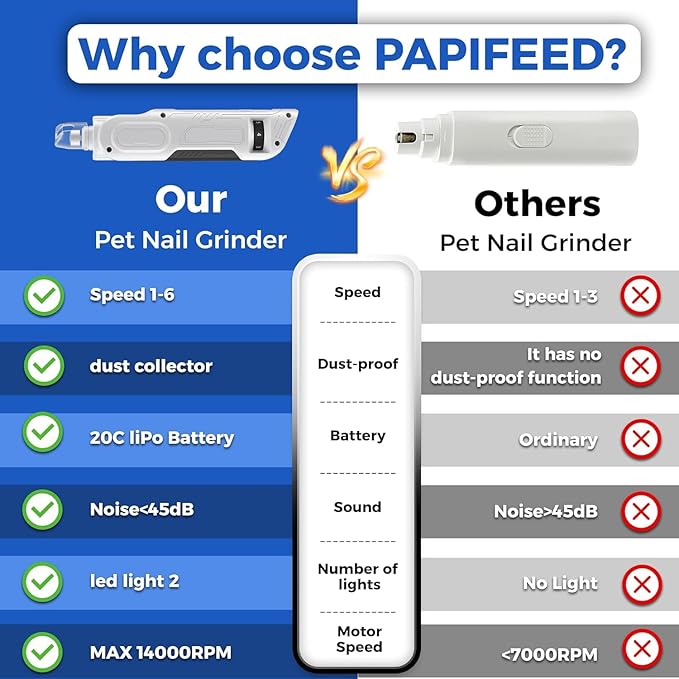 PAPIFEED High Torque Dog Nail Grinder Quiet - 6-Speed Adjustable Dog Nail Trimmers with 2 LED Lights & Dust-Proof Cover, Powerful Motor for Large/Medium/Small Dogs & Cats, Rechargeable - White Kit-Mewly Pet