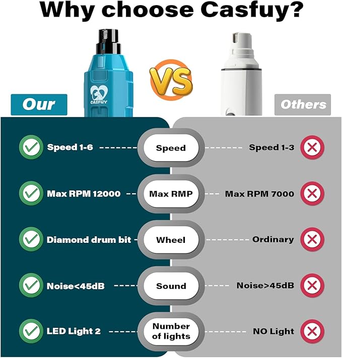 Casfuy 6-Speed Dog Nail Grinder - Newest Enhanced Pet Nail Grinder Super Quiet Rechargeable Electric Dog Nail Trimmer Painless Paws Grooming & Smoothing Tool for Large Medium Small Dogs (Bright Blue)-Mewly Pet