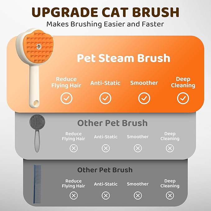 Steam Cat Brush, 6-in-1 Dog Brush Spritz Defur Comb with Pet Waterless Shampoo, Steamy Skin Friendly Deshedding Grooming Tool, Suitable for Shedding & Haired Pets, Pet Supplies Accessories, White-Mewly Pet