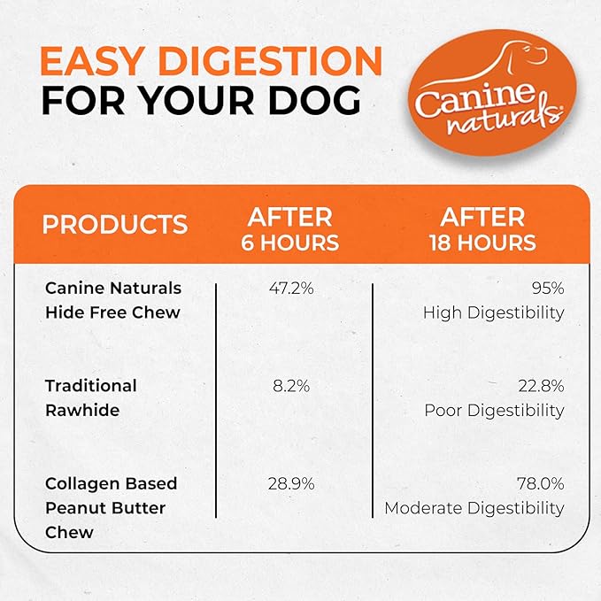 Canine Naturals Peanut Butter Chew - 100% Rawhide Free Dog Treats - Made with Real Peanut Butter - All-Natural and Easily Digestible - 2 Pack of 7 Inch Large Rolls for Dogs 50 lbs and up-Mewly Pet