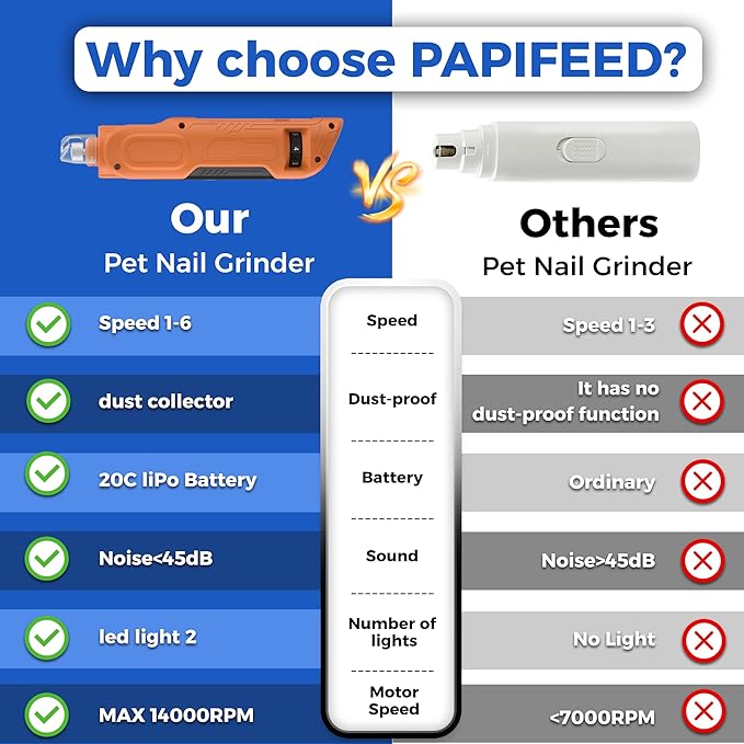 PAPIFEED High Torque Dog Nail Grinder Quiet - 6-Speed Adjustable Pet Nail Trimmer with 2 LED Lights & Dust-Proof Cover, Powerful Motor for Large/Medium/Small Dogs & Cats, Rechargeable - Orange Kit-Mewly Pet