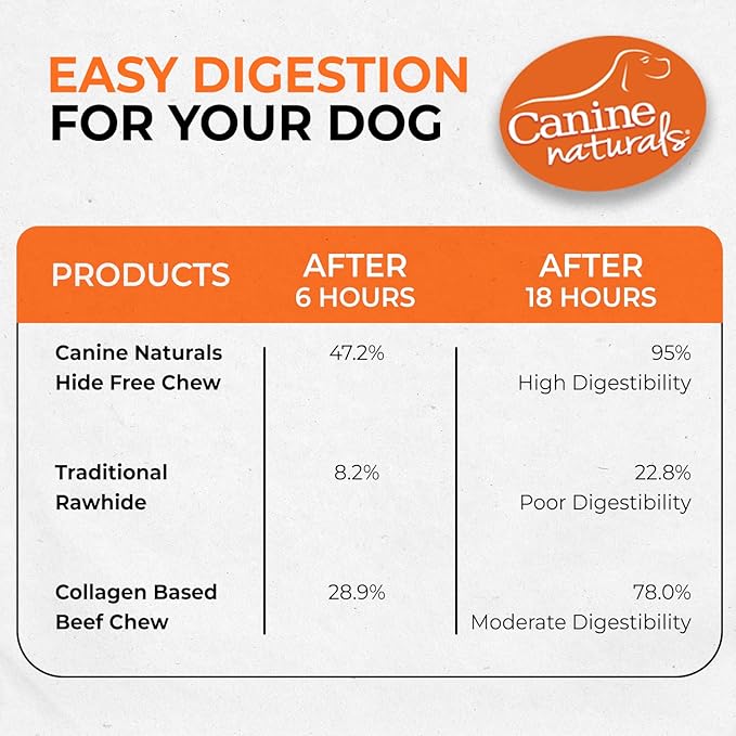 Canine Naturals Beef Chew - Rawhide Free Dog Treats - Made with Real Beef - Poultry Free Recipe - All-Natural and Easily Digestible - 5 Pack of 7 Inch Large Rolls for Dogs 50-75lb-Mewly Pet