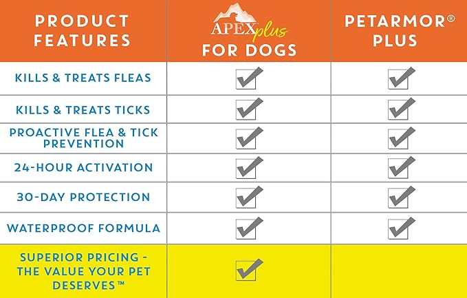 Apex Plus Flea and Tick Prevention for Dogs | Small (5-22 lbs) | 6-Month Supply | Dog Flea and Tick Treatment | 24-Hour Activation, Waterproof, 30-Day Protection-Mewly Pet