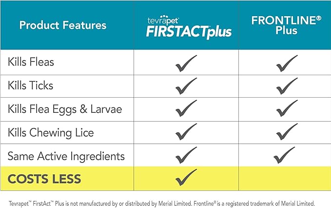 FirstAct Plus Flea Treatment for Dogs, Large Dogs 45-88 lbs, 6 Doses, Same Active Ingredients as Frontline Plus Flea and Tick Prevention for Dogs-Mewly Pet