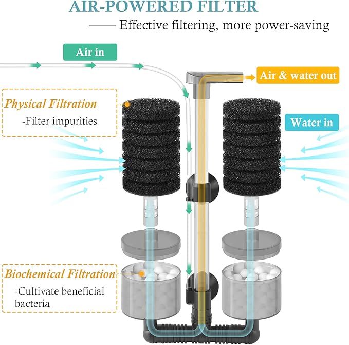 Air Powered Aquarium Sponge Filter with Biochemical Sponge and Ceramic Balls, Quiet Submersible Fish Tank Filter for 8-20Gallon (M-6.7in)-Mewly Pet