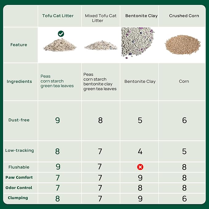 18lbs Tofu Cat Litter Clumping, Flushable, Dust-Free, Low Tracking, Lightweight, Ultra Absorbent and Fast Drying, 100% Natural Pea Husk Kitty Litter Solubility in Water, (9lbs×2bags)-Mewly Pet