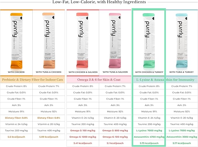 Purrly Interactive Lickable Cat Treats Low Calorie Human-Grade Chicken Breast & Turkey with L-Lysine & Astaxanthin for Immunity (30 Count) Non-Seafood Hydrating BPA-Free for All Ages-Mewly Pet