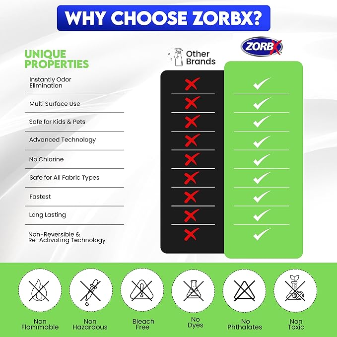 ZORBX Unscented Odor Eliminator for Strong Odor 64 oz - Used in Hospitals & Healthcare Facilities - Advanced Trusted Formula, Fast-Acting Odor Remover Spray for Dog, Cat, House & Carpet-Mewly Pet