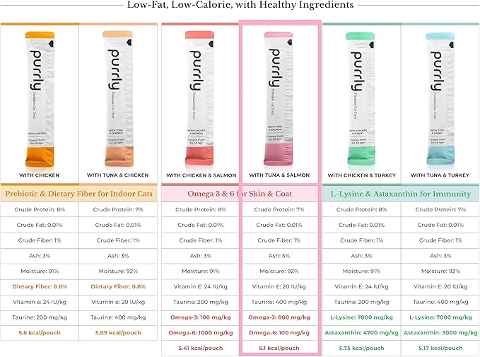 Purrly Squeezable Cat Treats Wet Healthy Interactive Hydrating Human-Grade Tuna & Salmon with Omega-3 & 6 for Skin & Coat (30 Count) Lickable Healthy Creamy Puree-Mewly Pet