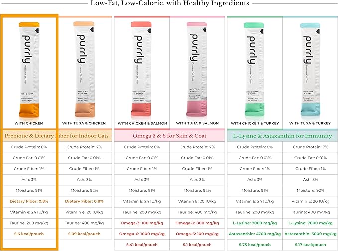 Purrly Lickable Wet Cat Treats Creamy Purée Human-Grade Chicken Breast with Prebiotic and Dietary Fiber for Digestive Health (30 Count) Non-Seafood Non-GMO No-Grains No-Artificial-Additives All Ages-Mewly Pet